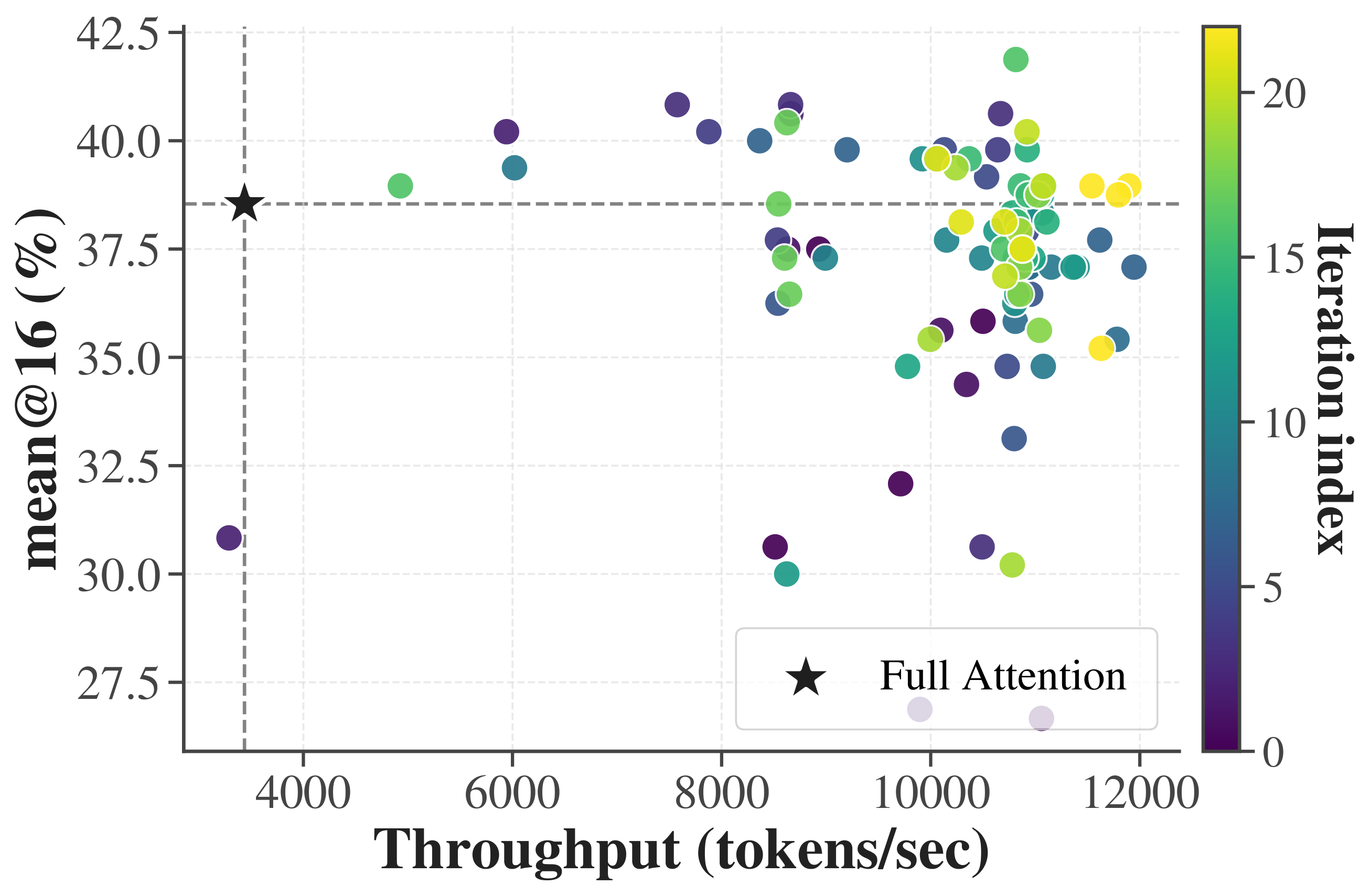 accuracy–throughput frontier colored by iteration