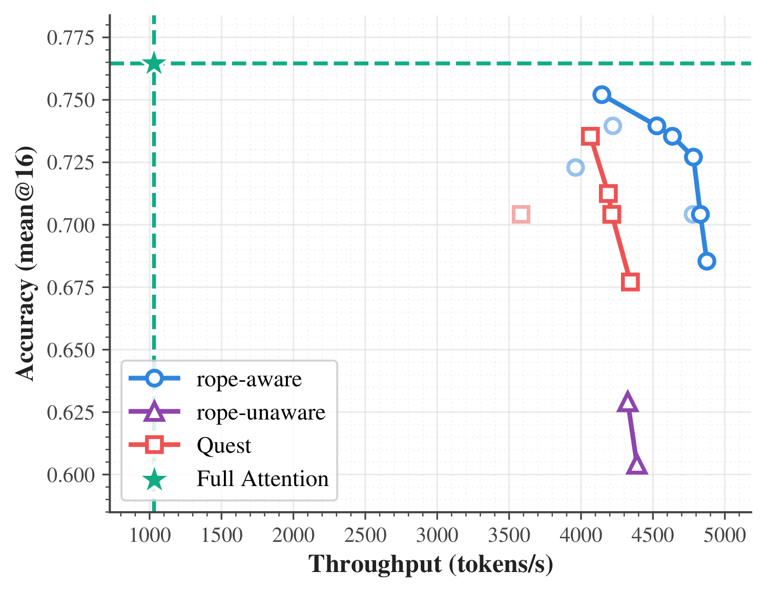 Sparse attention on the MLA-based GLM-4.7-Flash