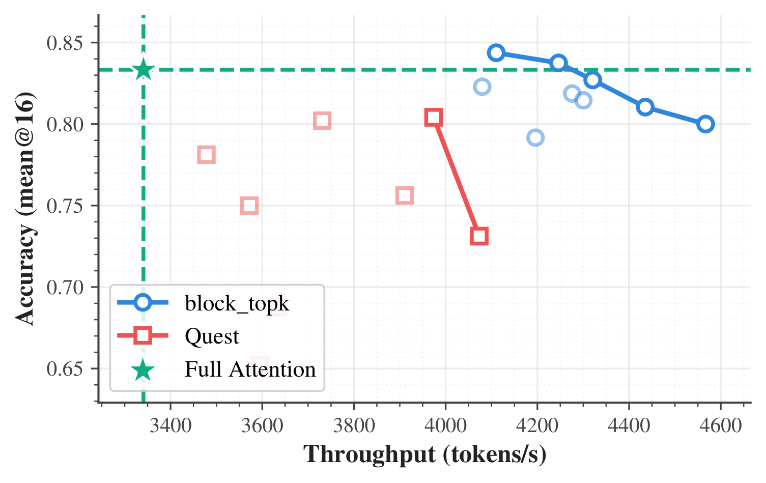 Sparse attention on the 229B MiniMax-M2.7 with tensor parallelism