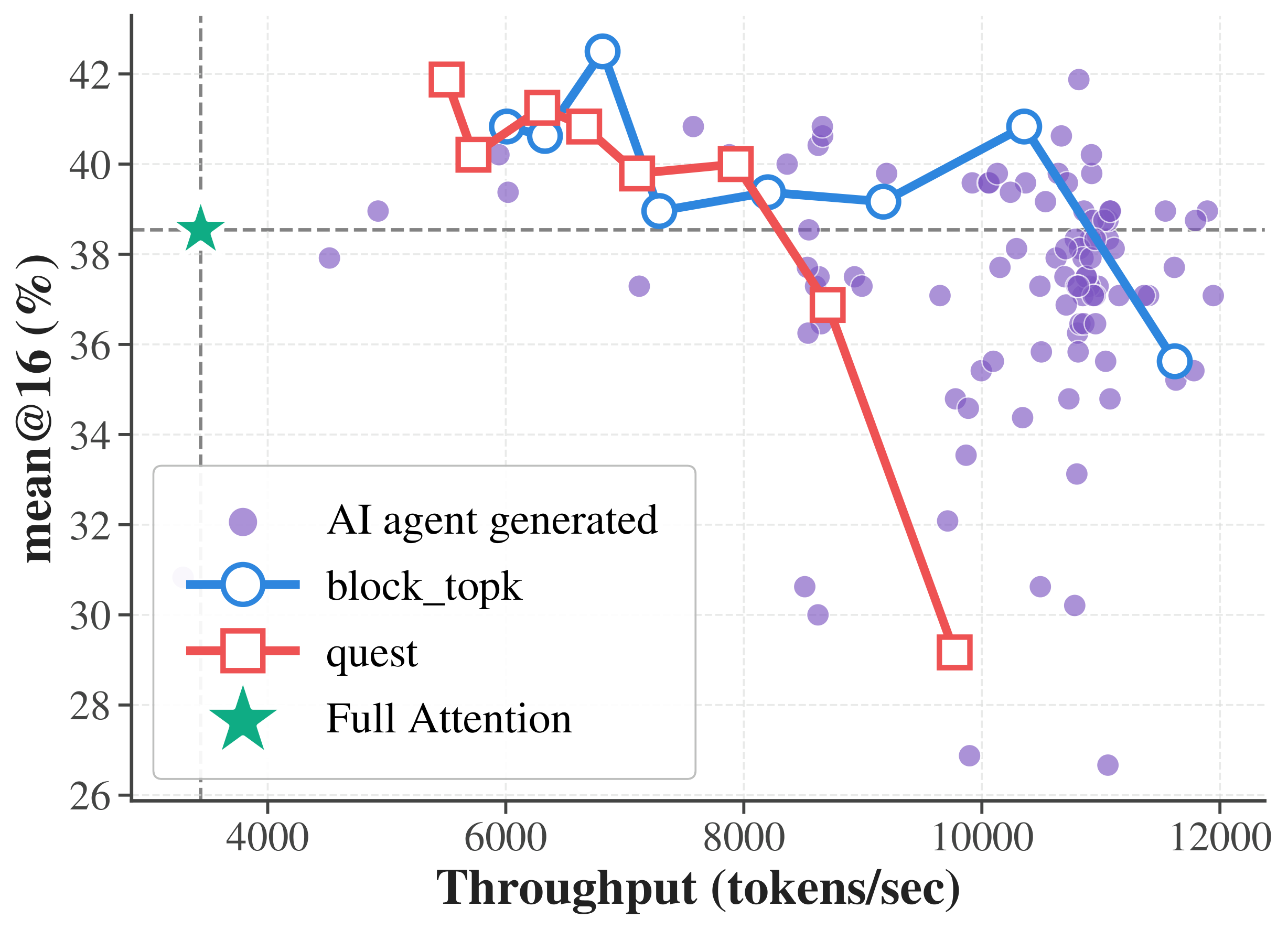 Agent-generated sparse attention on the accuracy–throughput plane