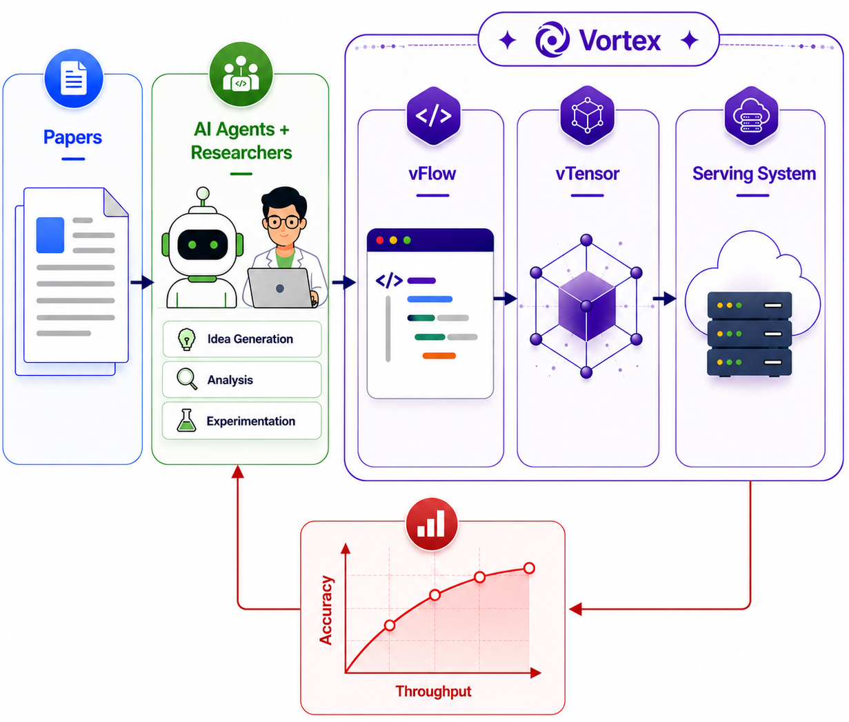 The Vortex workflow: papers and agents to vFlow, vTensor, and a serving system